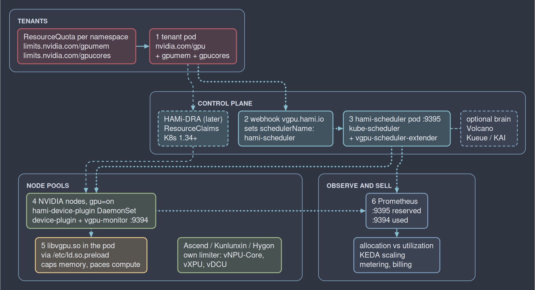 HAMi scheduling flow